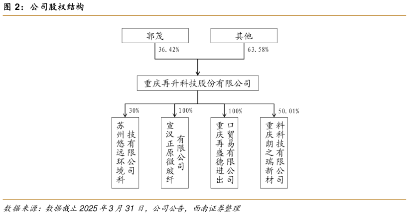 我想了解一下公司股权结构