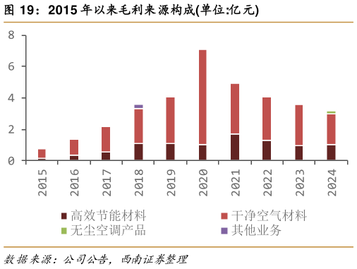 如何解释2015 年以来毛利来源构成单位:亿元