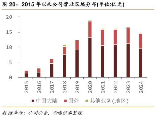 请问一下2015 年以来公司营收区域分布单位:亿元