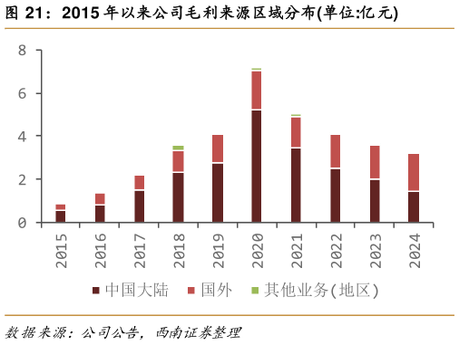 一起讨论下2015 年以来公司毛利来源区域分布单位:亿元
