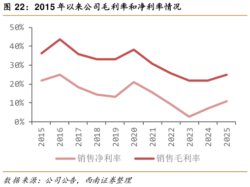 如何了解2015 年以来公司毛利率和净利率情况