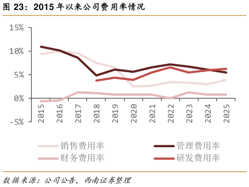 想问下各位网友2015 年以来公司费用率情况