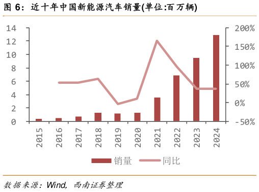 谁知道近十年中国新能源汽车销量单位:百万辆