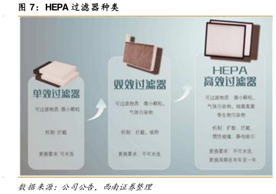 一起讨论下HEPA 过滤器种类