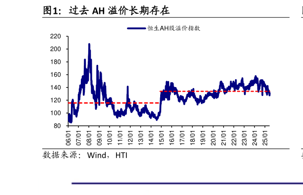 如何看待过去 AH 溢价长期存在