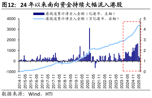 想关注一下24 年以来南向资金持续大幅流入港股
