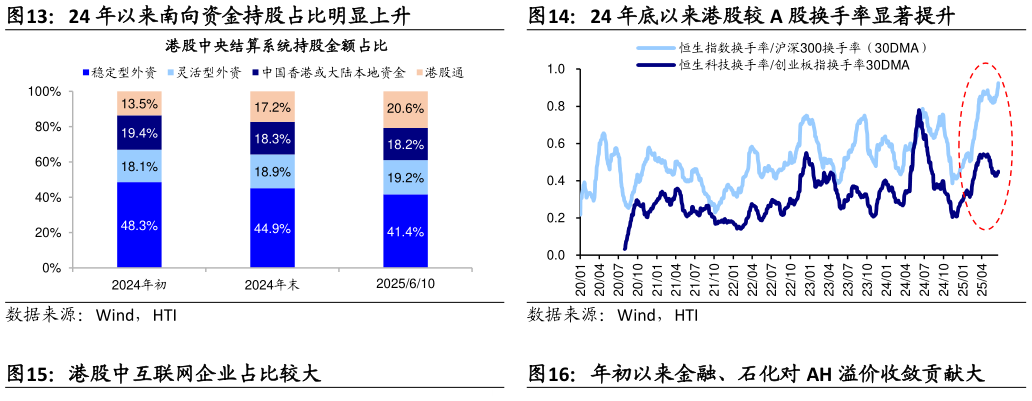 我想了解一下24 年以来南向资金持股占比明显上升24 年底以来港股较 A 股换手率显著提升
