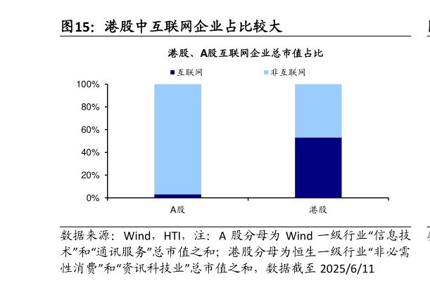 怎样理解港股中互联网企业占比较大