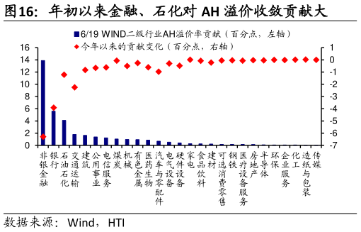 如何才能年初以来金融、石化对 AH 溢价收敛贡献大