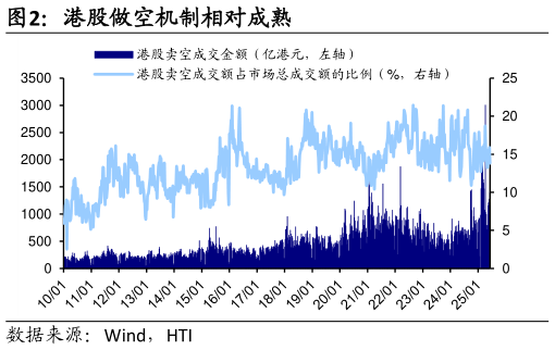 谁能回答港股做空机制相对成熟