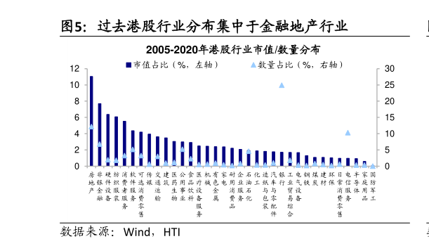 想问下各位网友过去港股行业分布集中于金融地产行业