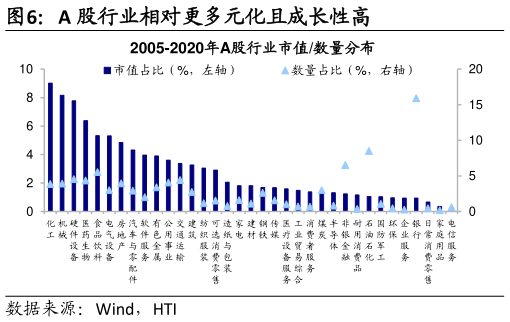 你知道A 股行业相对更多元化且成长性高