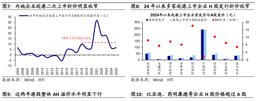 如何解释内地企业赴港二次上市折价明显收窄24 年以来多家赴港上市企业 H 股发行折价收窄