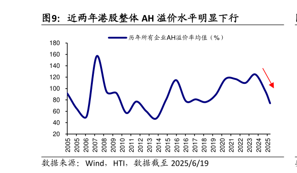 想问下各位网友近两年港股整体 AH 溢价水平明显下行