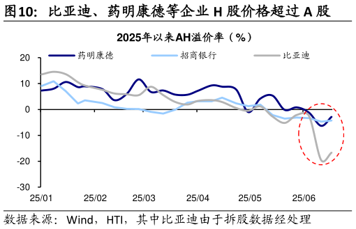 如何看待比亚迪、药明康德等企业 H 股价格超过 A 股