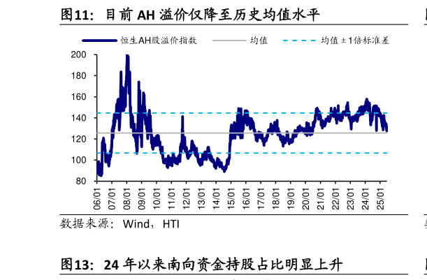 如何解释目前 AH 溢价仅降至历史均值水平