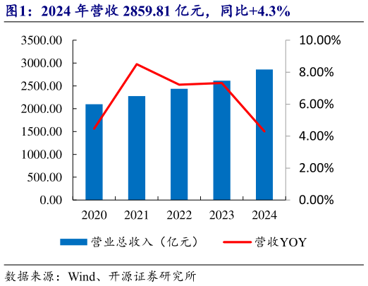 如何才能2024 年营收 2859.81 亿元,同比4.3%?