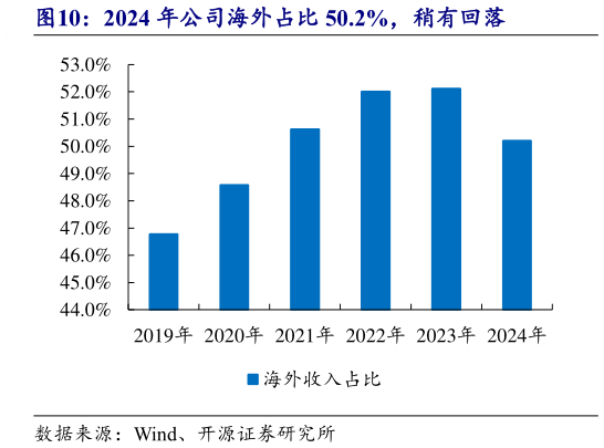 如何了解2024 年公司海外占比 50.2%,稍有回落?