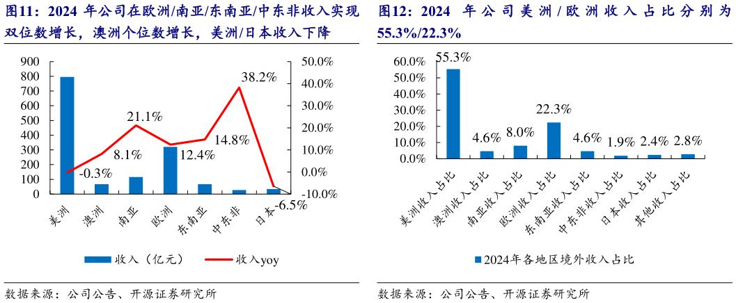 如何解释2024 年 公 司 美 洲 欧 洲 收 入 占 比 分 别 为?