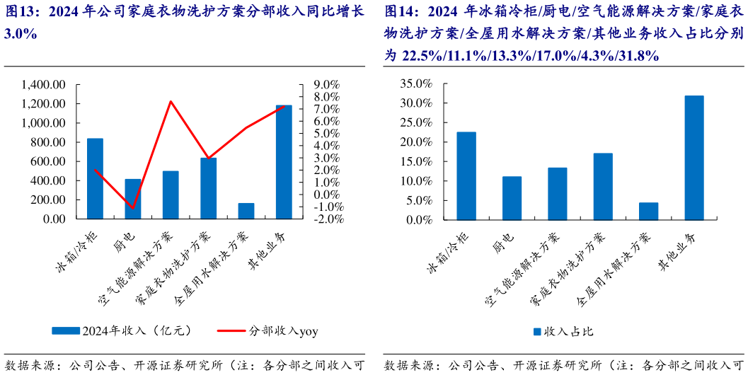 谁能回答2024 年冰箱冷柜厨电空气能源解决方案家庭衣?