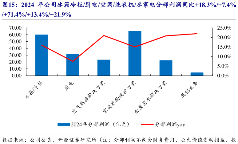 各位网友请教一下2024 年公司冰箱冷柜厨电空调洗衣机水家电分部利润同比18.3%7.4%?