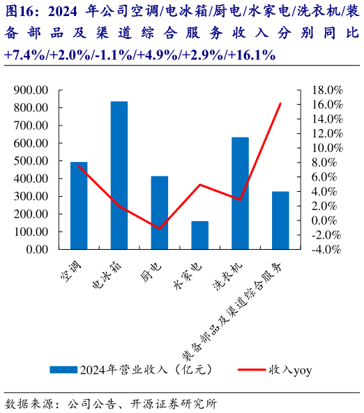 你知道2024 年公司空调电冰箱厨电水家电洗衣机装?