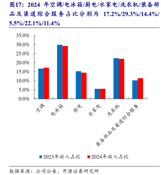 如何解释2024 年空调电冰箱厨电水家电洗衣机装备部?