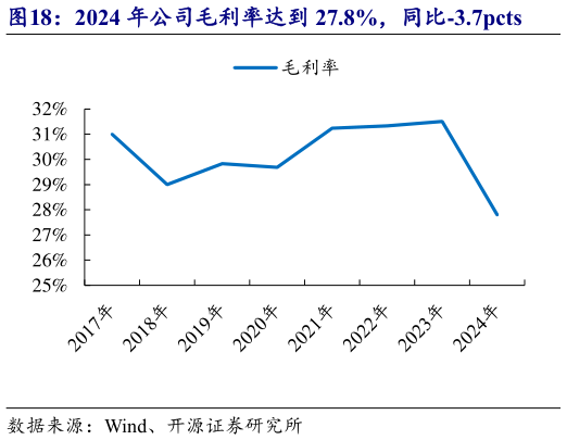 想问下各位网友2024 年公司毛利率达到 27.8%，同比-3.7pcts?