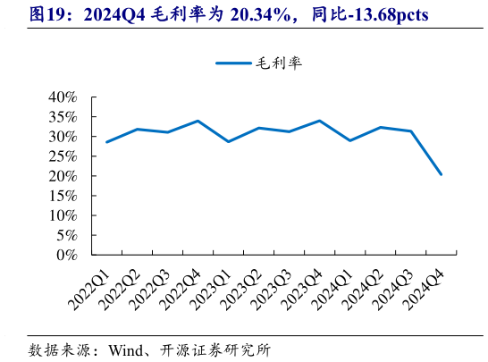 想问下各位网友2024Q4 毛利率为 20.34%，同比-13.68pcts?