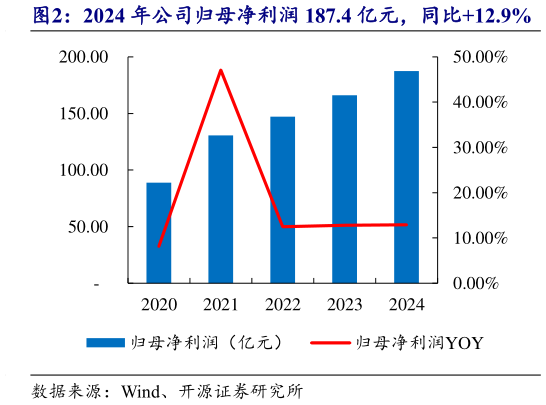 怎样理解2024 年公司归母净利润 187.4 亿元,同比12.9%?
