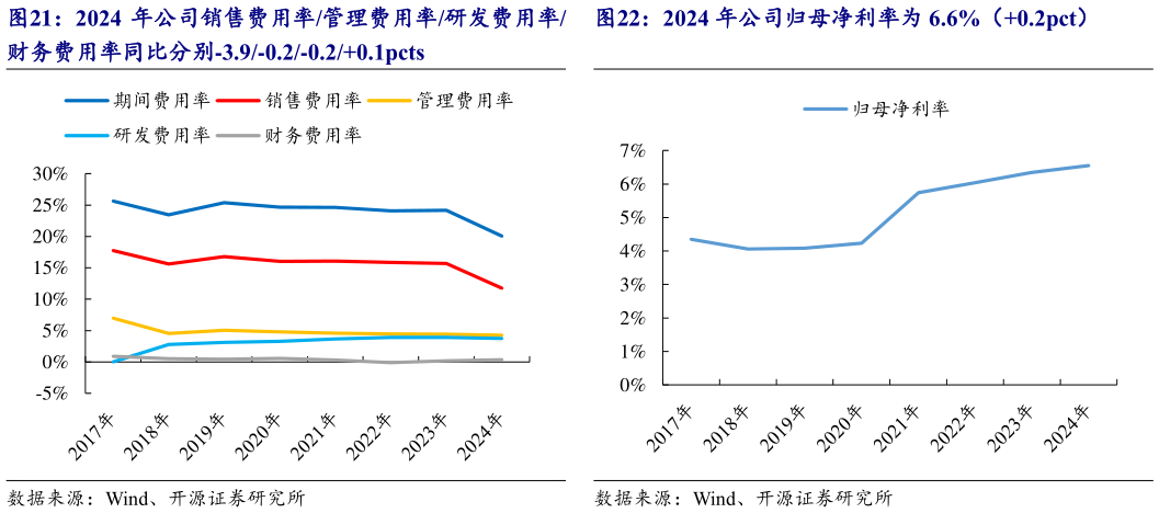 一起讨论下2024 年公司归母净利率为 6.6%（0.2pct）?