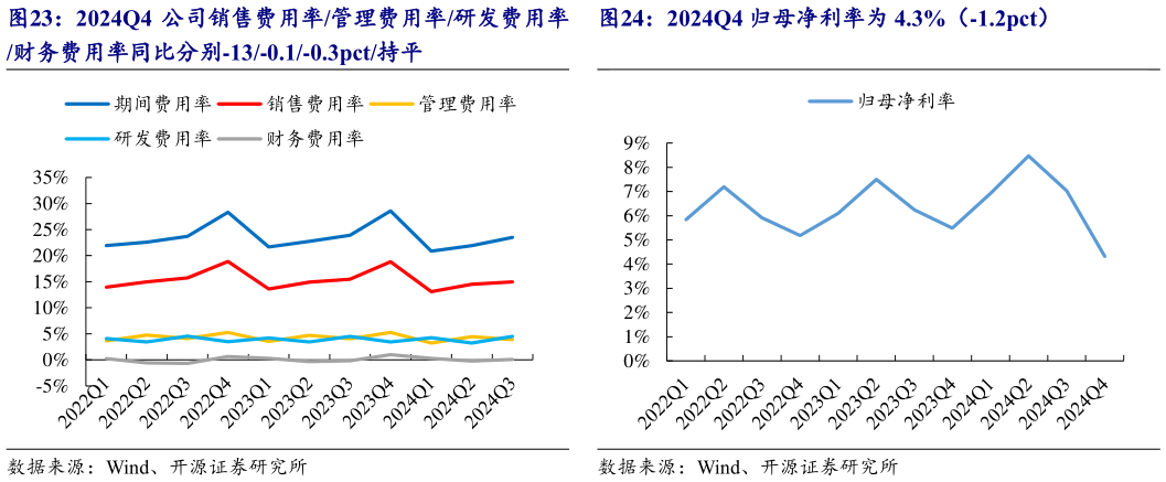 我想了解一下2024Q4 公司销售费用率管理费用率研发费用率 2024Q4 归母净利率为 4.3%（-1.2pct）?