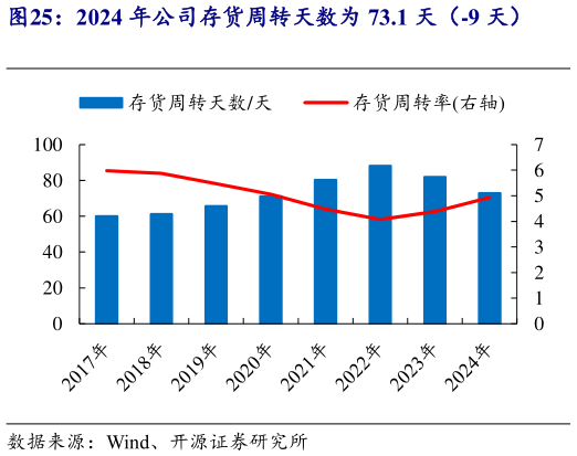 如何了解2024 年公司存货周转天数为 73.1 天（-9 天）?