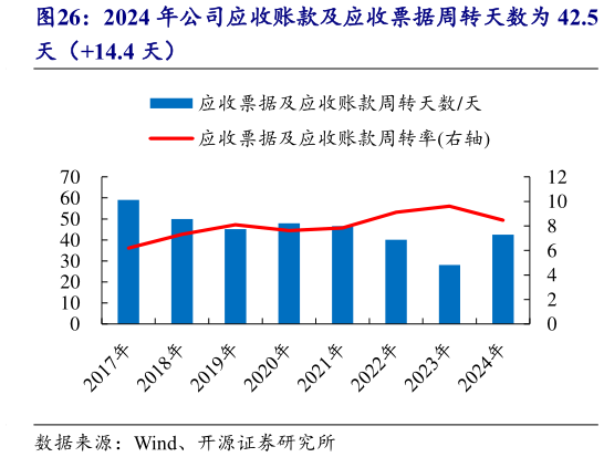 谁能回答2024 年公司应收账款及应收票据周转天数为 42.5?