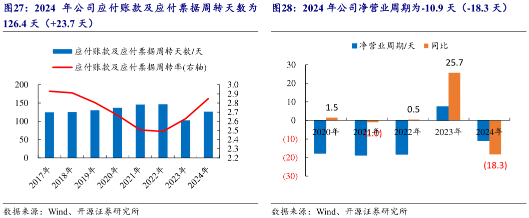 怎样理解2024 年公司净营业周期为-10.9 天（-18.3 天）?
