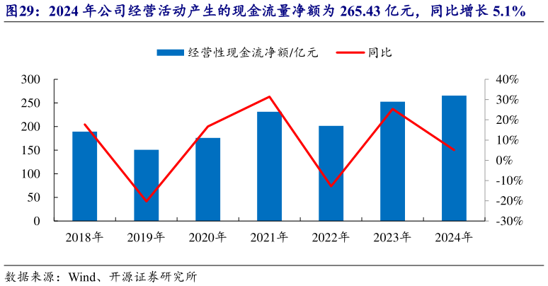 你知道2024 年公司经营活动产生的现金流量净额为 265.43 亿元，同比增长 5.1%?