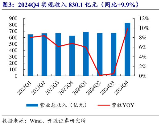 谁知道2024Q4 实现收入 830.1 亿元(同比9.9%)?