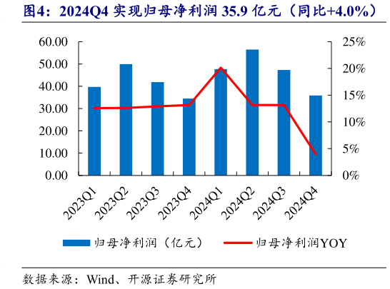 咨询下各位2024Q4 实现归母净利润 35.9 亿元(同比4.0%)?