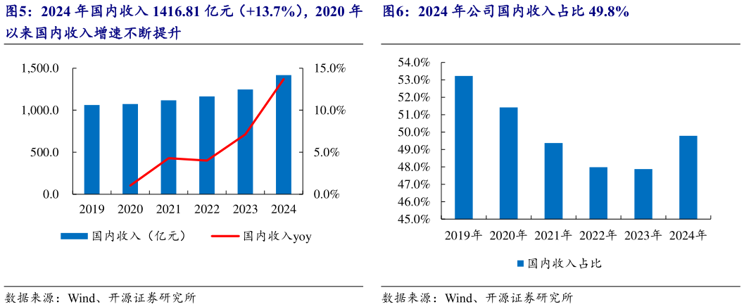 各位网友请教一下2024 年国内收入 1416.81 亿元(13.7%),2020 年 2024 年公司国内收入占比 49.8%?