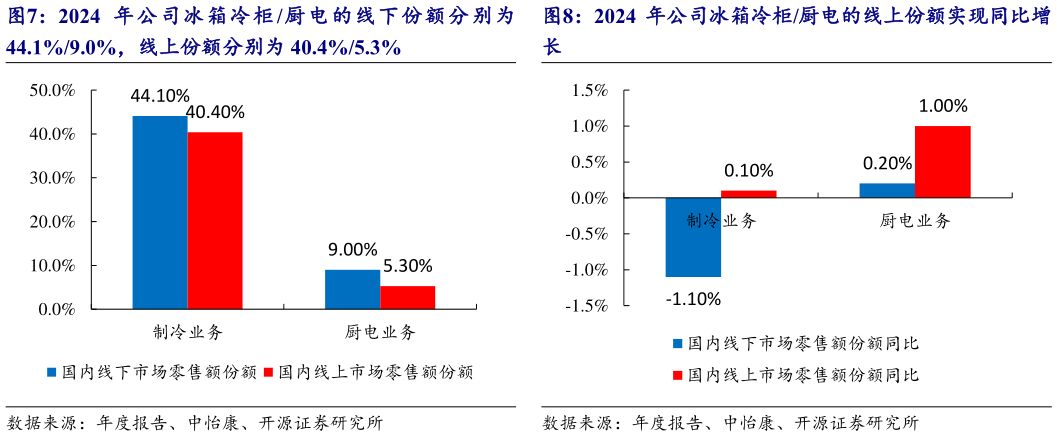 咨询下各位2024 年 公 司 冰 箱 冷 柜 厨 电 的 线 下 份 额 分 别 为 2024 年公司冰箱冷柜厨电的线上份额实现同比增?