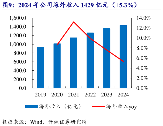 如何看待2024 年公司海外收入 1429 亿元(5.3%)?