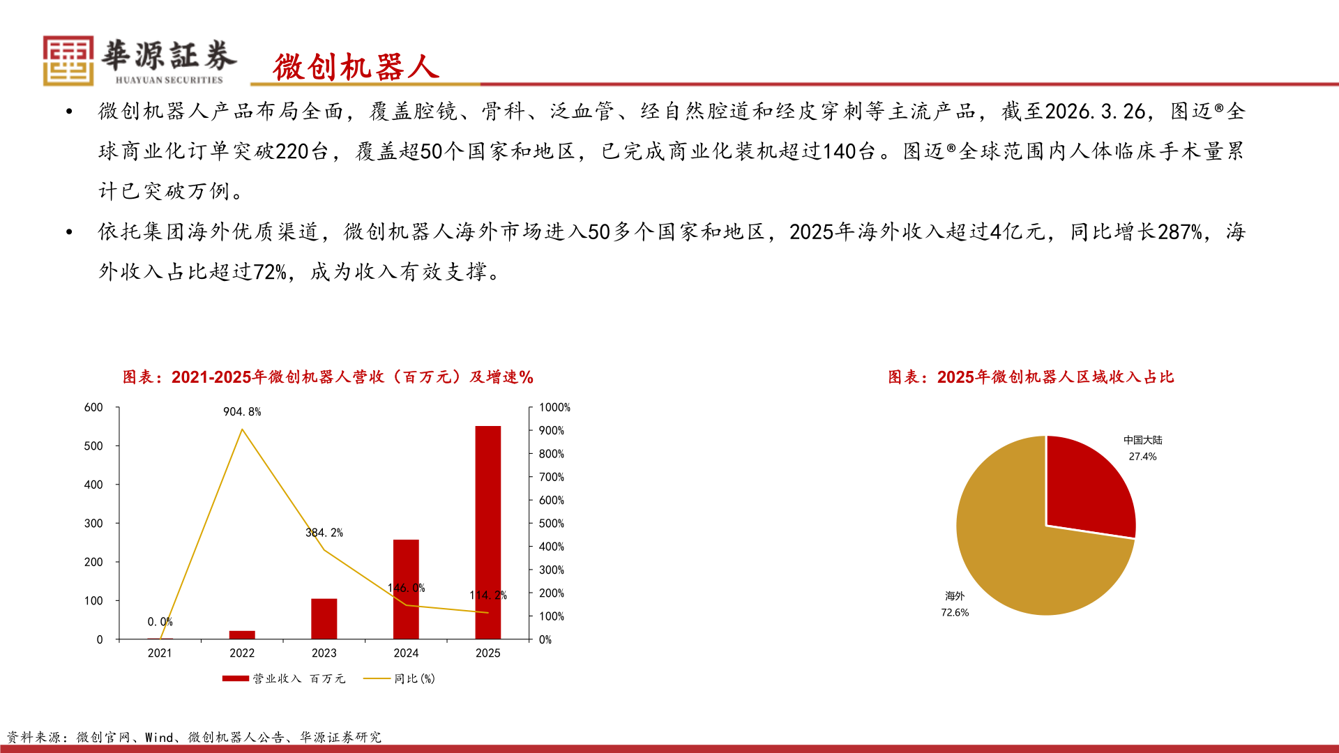 请问一下微创机器人