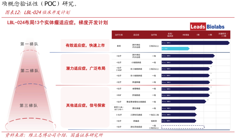 咨询下各位LBL-024临床开发计划