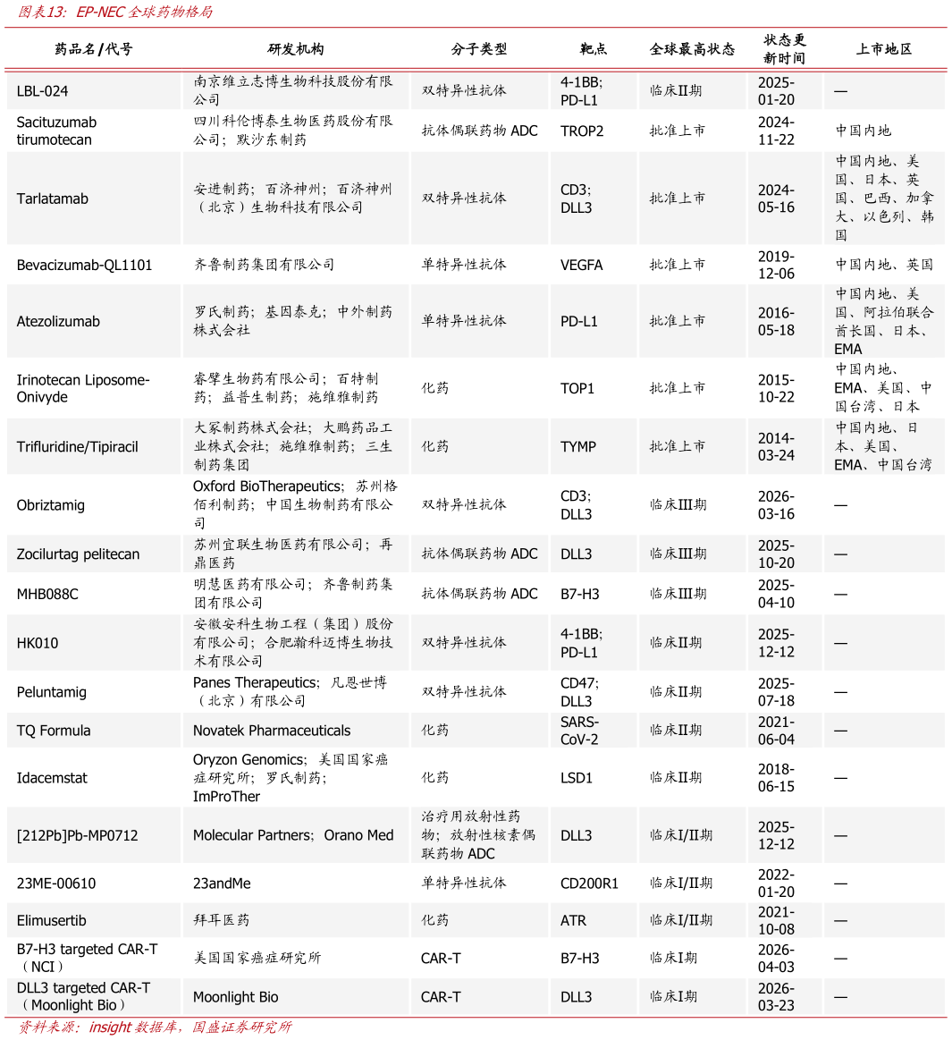 请问一下EP-NEC全球药物格局