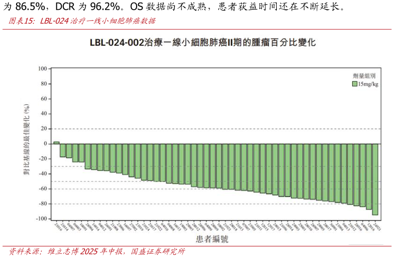 如何解释LBL-024治疗一线小细胞肺癌数据