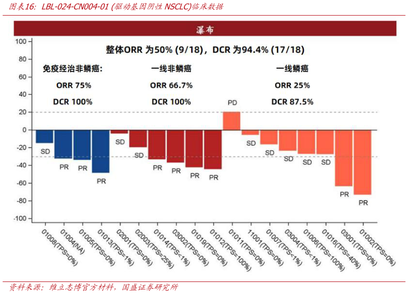 谁能回答LBL-024-CN004-01 驱动基因阴性NSCLC临床数据