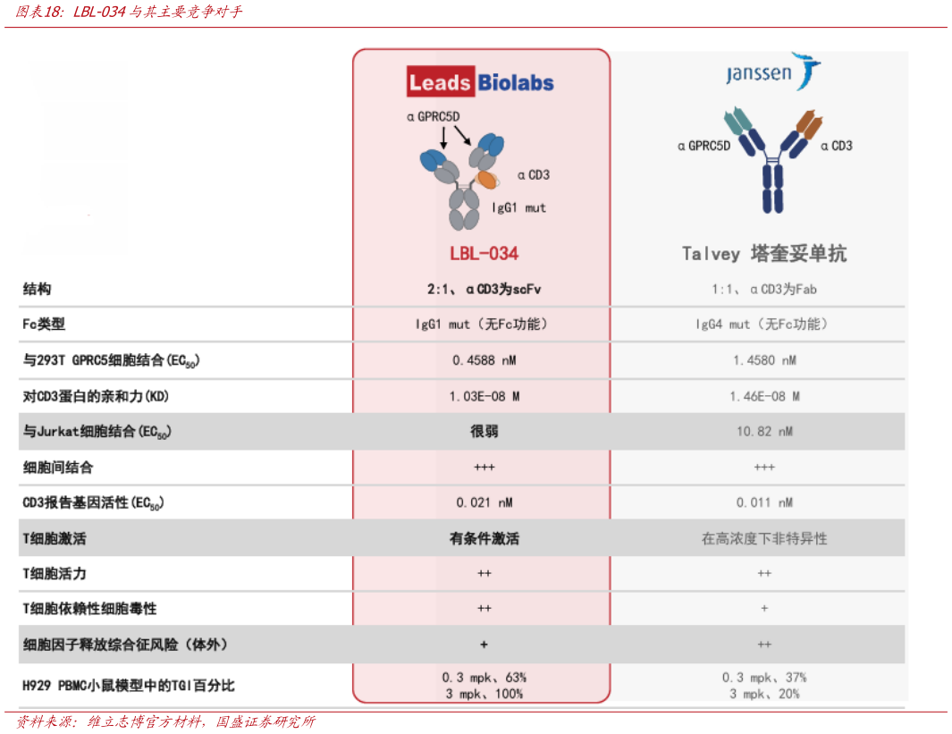 谁能回答LBL-034与其主要竞争对手
