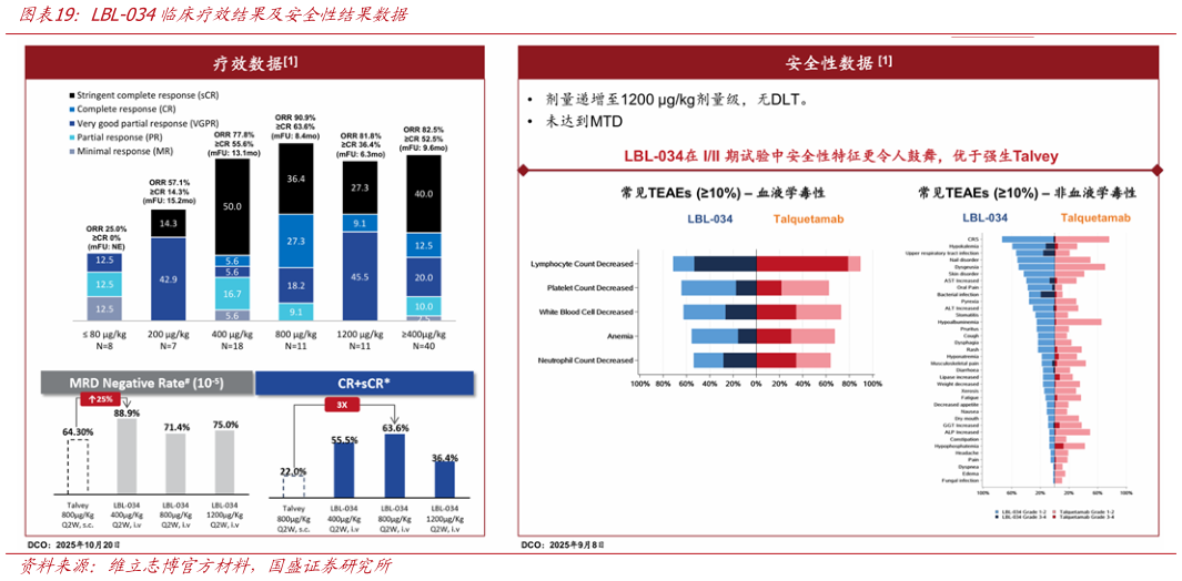 想问下各位网友LBL-034临床疗效结果及安全性结果数据