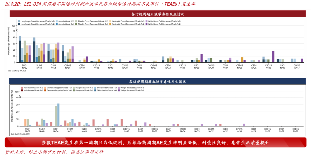 咨询大家LBL-034用药后不同治疗周期血液学及非血液学治疗期间不良事件（TEAEs）发生率