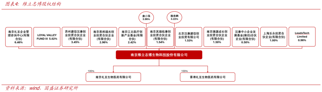 如何才能维立志博股权结构
